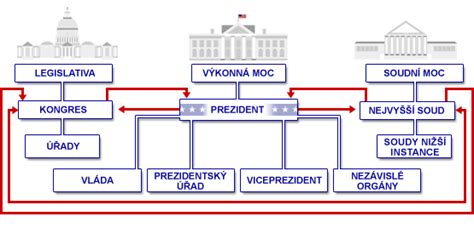 schéma hierarchie orgánov verejnej správy a ich povinností zverejňovať dokumenty