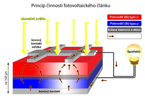 Ilustrácia princípu fungovania solárneho svetla