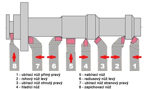 Schéma rozdelenia nožov podľa typu čepele a ich využitia (pevné, zatváracie, multifunkčné)