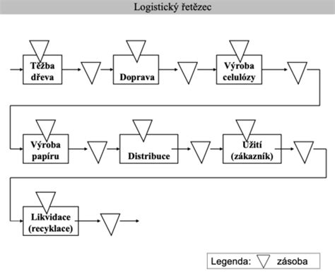 schéma logistiky a výberu vianočných cukroviniek