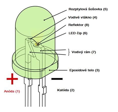 Ilustrácia znázorňujúca princíp fungovania LED diódy.