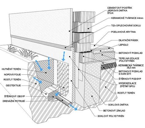 Schéma ideálneho zloženia substrátu a drenáže pre zmijovec
