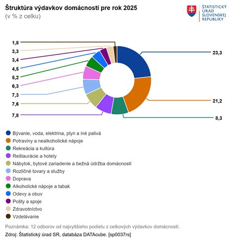 Infografika porovnávajúca priemerné vianočné výdavky na Slovensku v rokoch 2020 až 2025