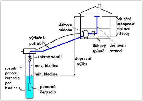 nákres vianočného stojana s vodou a vysvetlenie hladiny vody