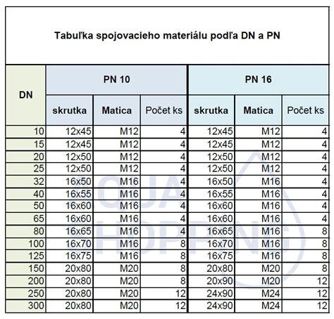 Prehľadová tabuľka prírodných základov podľa materiálu a priemeru