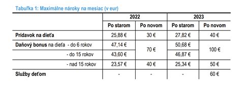 Tabuľka s príkladmi výpočtu 40 % z rôznych výšok dôchodkov zomretých rodičov.
