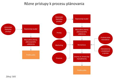 infografika znázorňujúca proces plánovania podujatia od výberu typu akcie až po potvrdenie umelca