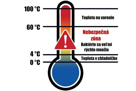 infografika znázorňujúca ideálnu teplotu a vzdialenosť od tepelných zdrojov
