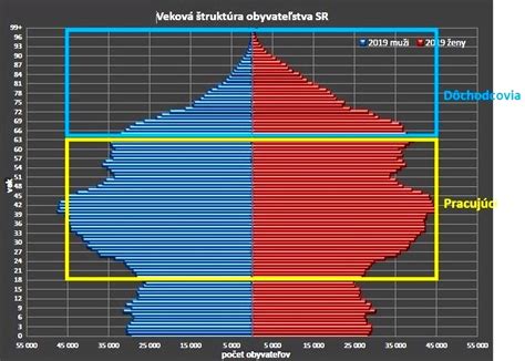 Infografika: Veková štruktúra obyvateľstva Slovenska a výzvy pre mladú generáciu