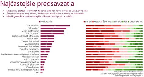 Infografika znázorňujúca najčastejšie novoročné predsavzatia Slovákov.