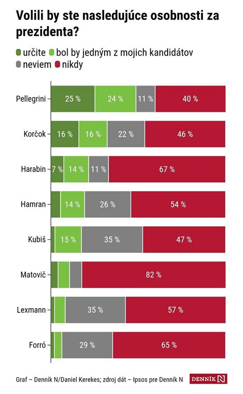 infografika znázorňujúca percentuálne rozdelenie hlasov v prvom kole prezidentských volieb