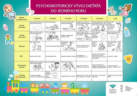 Infografika zobrazujúca vývinové míľniky dieťaťa od 0 do 12 mesiacov s vhodnými typmi hračiek pre každé obdobie