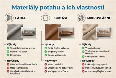 Schéma: Prehľad typov poťahových materiálov pre pohovky