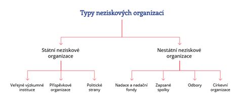 schéma, typy odmien, nárokovateľné, nenárokovateľné, benefity