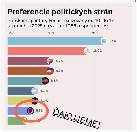 Infografika: Podpora politických strán podľa aprílových prieskumov 2019