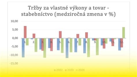 Grafické znázornenie rastu tržieb a objemu investícií pod správou finančnej skupiny PARTNERS.