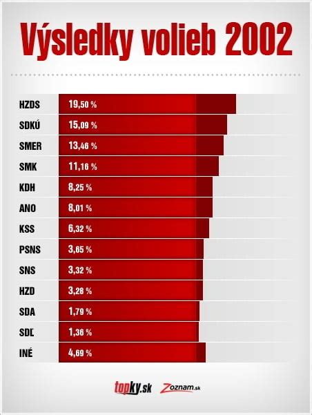 grafické znázornenie výsledkov slovenských parlamentných volieb z roku 2010