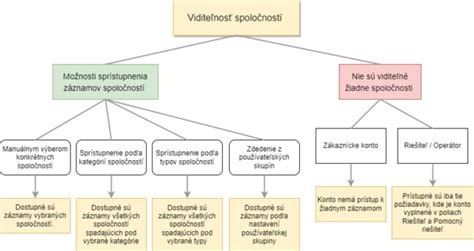 Grafické znázornenie percentuálneho rozdelenia hlasov na valnom zhromaždení podľa výšky vkladu do základného imania.