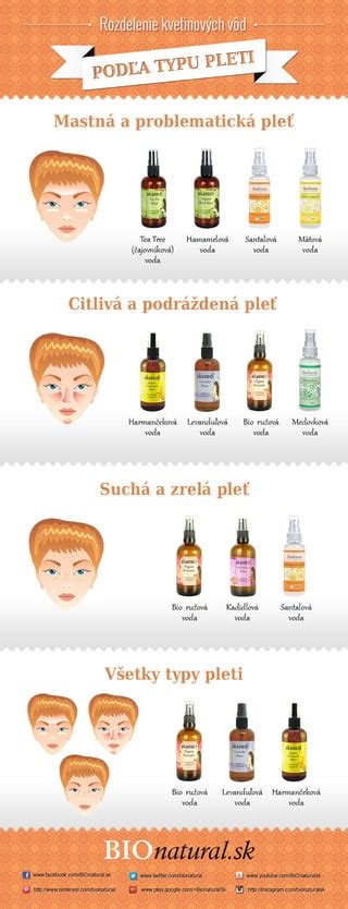 Informatívna schéma: rozdelenie typov kvetinových väzieb podľa príležitosti