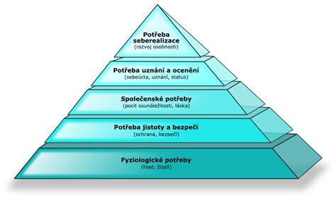 Schéma: Hierarchia anjelov podľa Dionýziosa Areopagitu