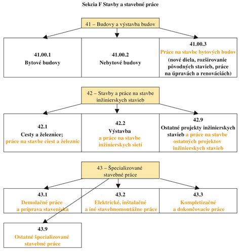 schéma klasifikácie častíc podľa ich funkcie vo vete