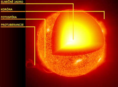 infografika znázorňujúca štruktúru Slnka a jeho vrstvy