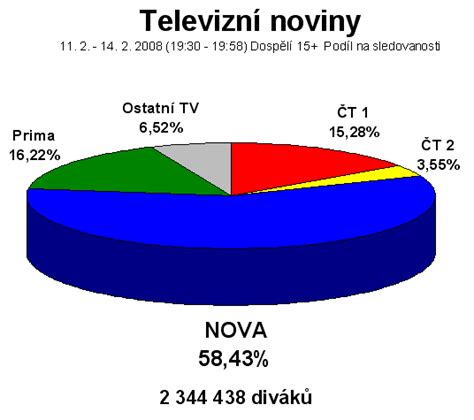 graf sledovanosti seriálu Naši v prvej sérii