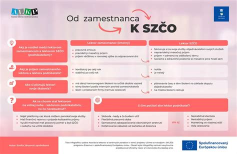 Infografika zobrazujúca proces registrácie zamestnanca v Sociálnej a zdravotnej poisťovni
