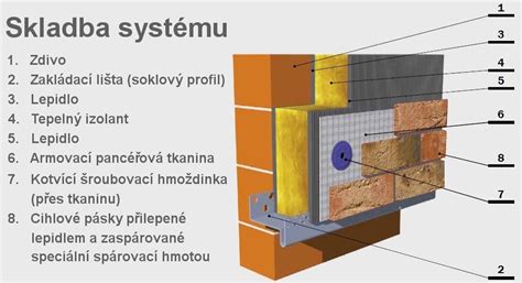 Schéma zatepľovacieho systému fasády