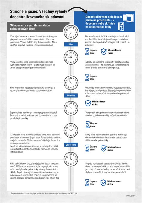 Infografika s príkladmi bezpečných a nebezpečných spôsobov upevnenia svadobných dekorácií.