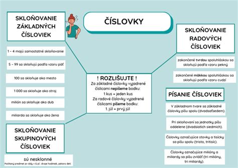 Infografika správneho zápisu radových čísloviek s bodkou