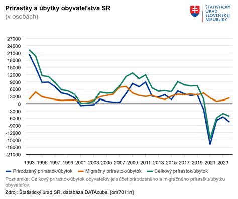 Graf vývoja živonarodených/prisťahovaných a zomretých/odsťahovaných osôb v Gerlachove za obdobie 1996-2020