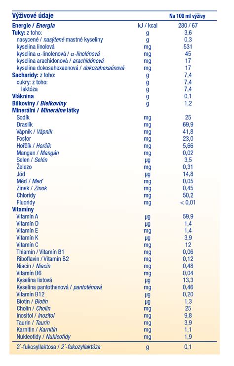 Infografika porovnávajúca výživové hodnoty dvoch typov cukrových ozdôb