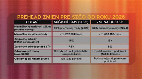 Infografika porovnávajúca minimálne odvody pre živnostníkov v rokoch 2025 a 2026.