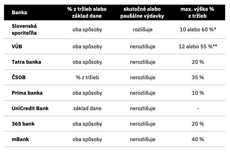 Tabuľka: Prehľad limitov a podmienok jednotlivých typov dohôd