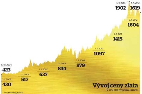 Graf vývoja ceny zlata