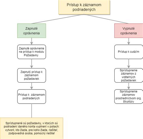 Grafické znázornenie prepojenia humoru a sentimentu v príhovore
