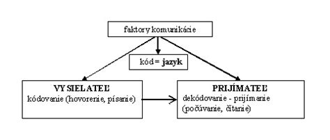 Schéma rozdelenia komunikácie (reč tela, hlasový prejav, slová)