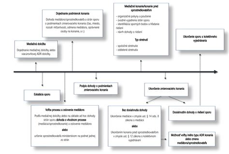 Schéma: Proces kolektívneho vyjednávania a prekážky
