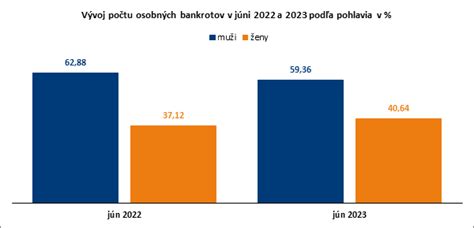 graf zobrazujúci nárast osobných bankrotov na Slovensku v máji 2023