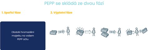 infografika vysvetľujúca fungovanie celoeurópskeho dôchodkového produktu (PEPP)