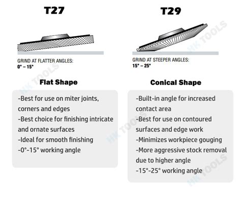 Rôzne tvary klapkových kotúčov (T27 a T29)