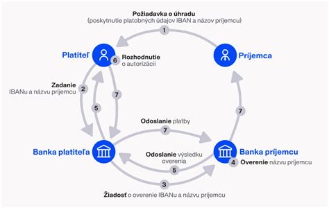 Schéma znázorňujúca proces overenia príjemcu pri SEPA platbách.