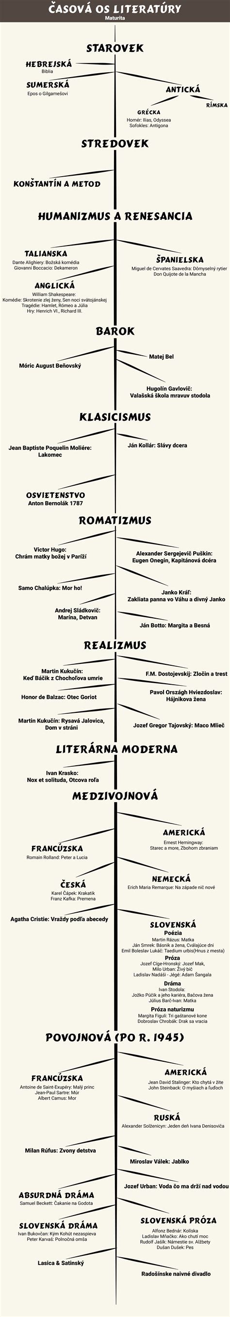 Infografika: Časová os histórie Hviezdoslavovho Kubína od roku 1954 po súčasnosť