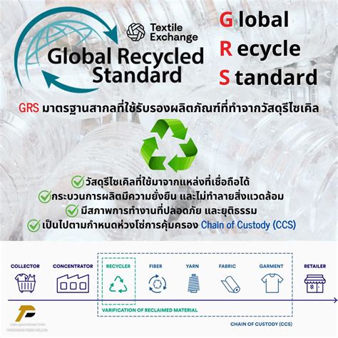 Infografika vysvetľujúca certifikát GRS (Global Recycle Standard)