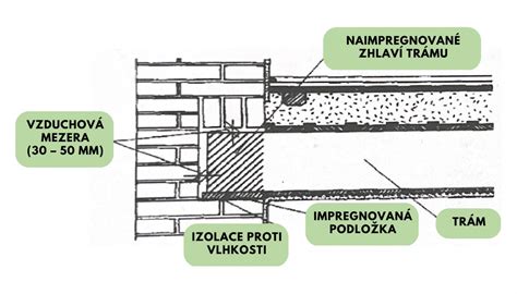 Schéma uloženia stropného trámu na veniec s vyznačenou vzduchovou medzerou