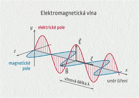 Grafické znázornenie politického spektra s vyznačením pravice a ľavice