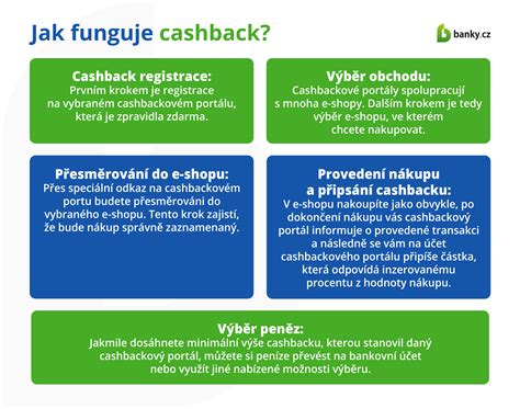 Infografika znázorňujúca princíp fungovania cashback systému.