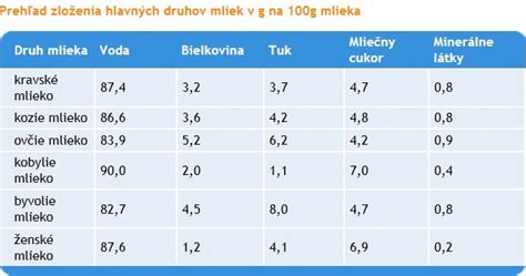 Infografika: Zloženie kvalitného mlieka