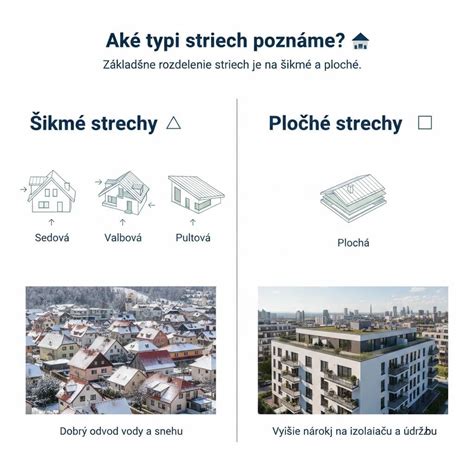 Vizualizácia rôznych typov striech (sedlová, valbová, pultová).